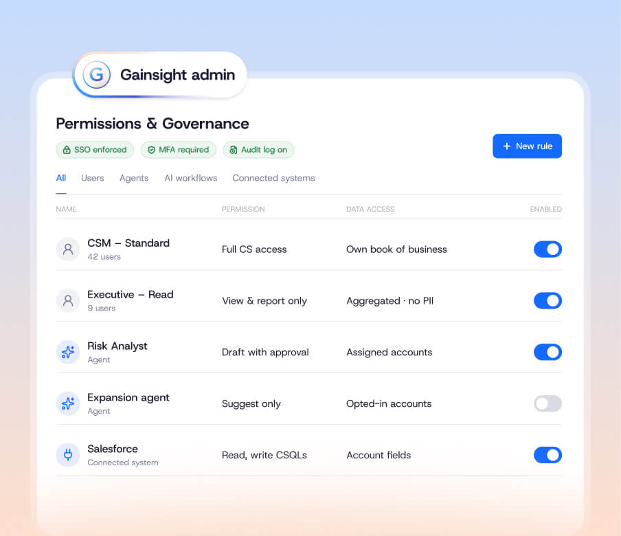 Gainsight CS admin dashboard displaying a table of Permissions & Governance rules for user roles and system connections, with toggles to enable or disable each setting within the customer success platform.