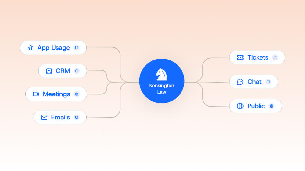 Mind map with Kensington Law in the center, connected to App Usage, CRM, Meetings, Emails, Tickets, Chat, and Public categories within a customer success platform.