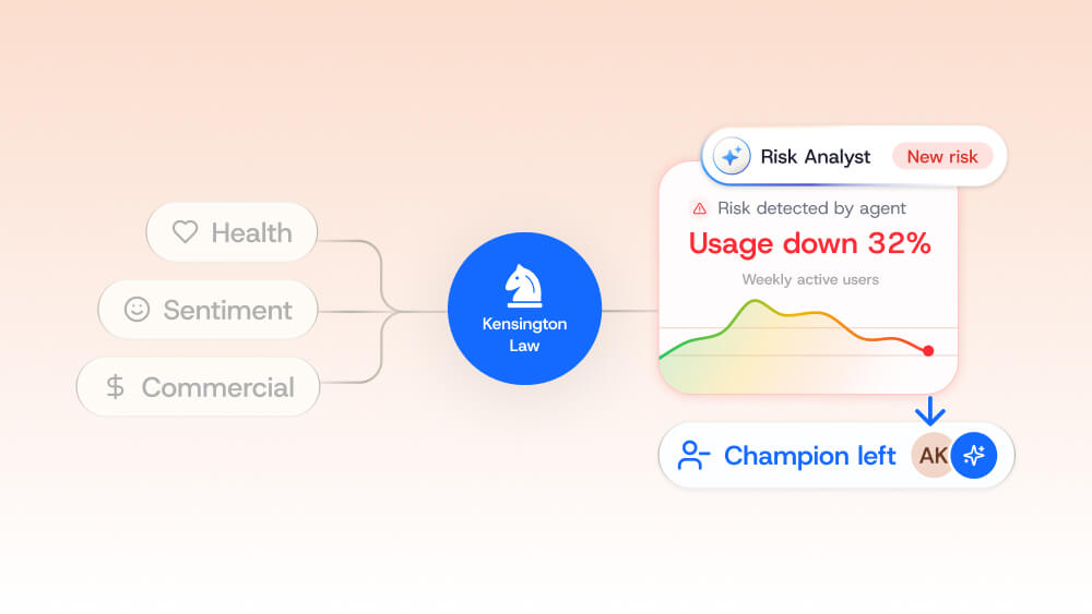 A diagram showing Kensington Law connected to Health, Sentiment, and Commercial categories, with an alert box displaying “Usage down 32%” and a second box indicating “Champion left” within this Gainsight CS and Staircase AI view.