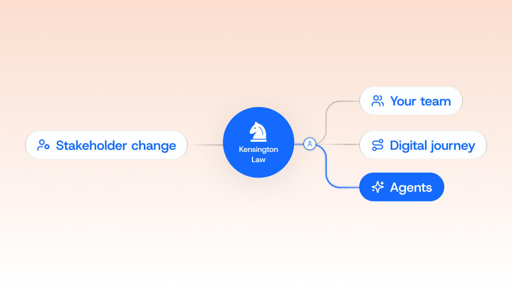 A diagram showing Kensington Law in the center, connected to stakeholder change on the left and your team, digital journey, and agents on the right, integrated within a customer success platform.