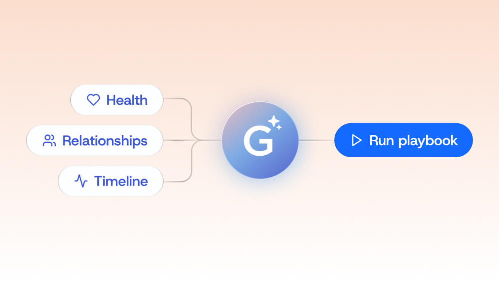 A Gainsight CS diagram shows a central circular icon with a “G” and sparkles, connected on the left to buttons for “Health,” “Relationships,” and “Timeline,” and on the right to a “Run playbook” button.
