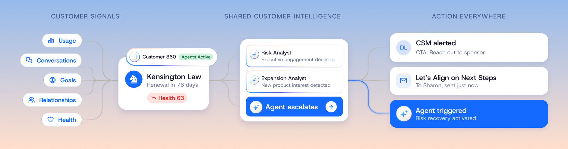 A workflow diagram showing Customer Signals flowing into a Kensington Law profile within the Staircase AI platform, generating Shared Customer Intelligence that triggers actions for Gainsight CS agents.
