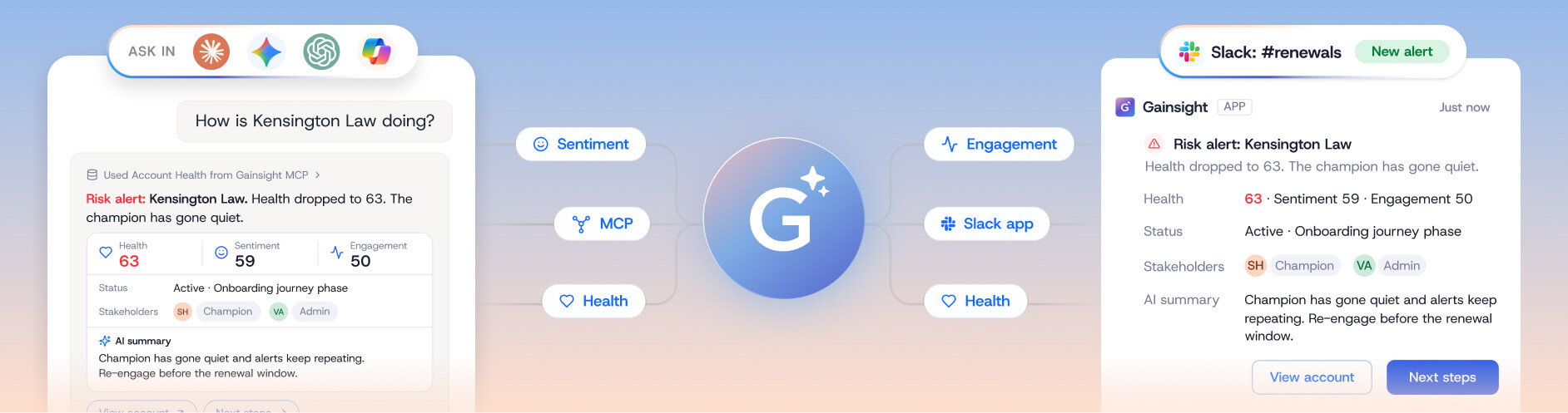 Data from Gainsight CS and Slack flows into a central Google-branded AI tool, highlighting a risk alert for Kensington Law within the customer success platform.
