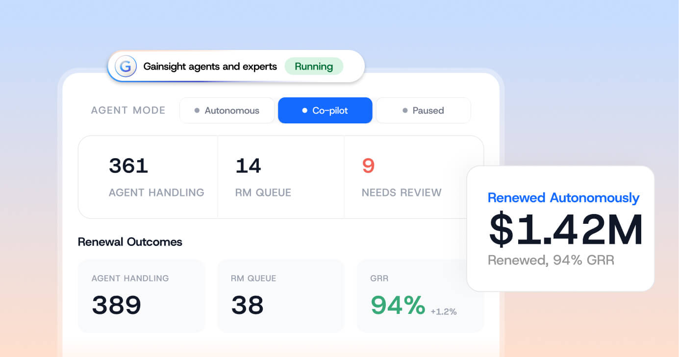 A dashboard showing Gainsight agent metrics, including 361 agent handlings, 14 RM queue items, 9 reviews needed, and $1.42M in renewals, with the system set to Co-pilot mode.