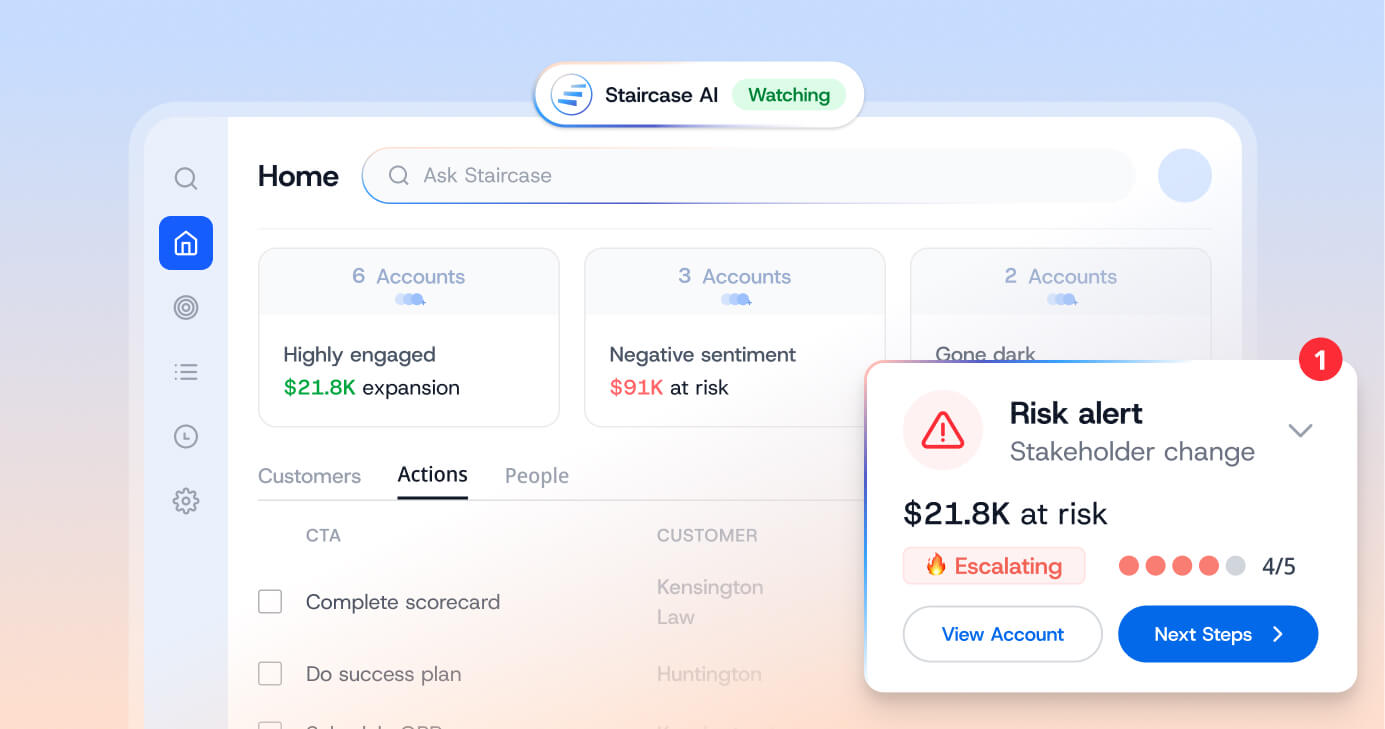 Staircase AI software dashboard displaying a risk alert for a stakeholder change on a $21.8K account with an escalating risk status.