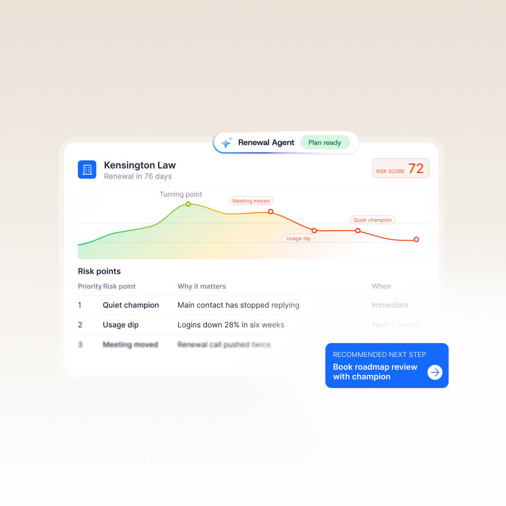 Renewal Agent dashboard for Kensington Law showing a risk score of 72, a trend graph labeled with risk points, and a list of specific risk factors including stopped replies and decreased logins.